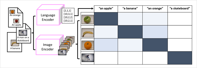 Diagram of a multi-modal model that encapsulates relationships between natural language vectors and image features.