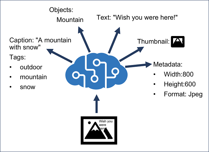 A conceptual image of the Azure AI Vision service