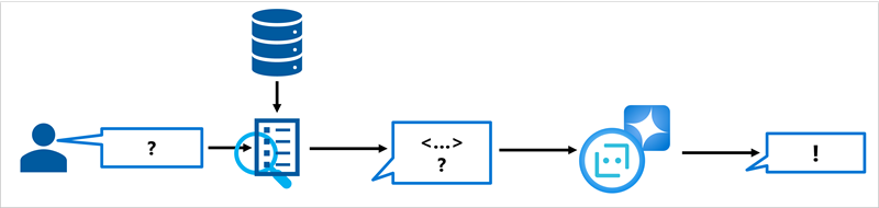 Diagram showing an index being queried to retrieve grounding data.