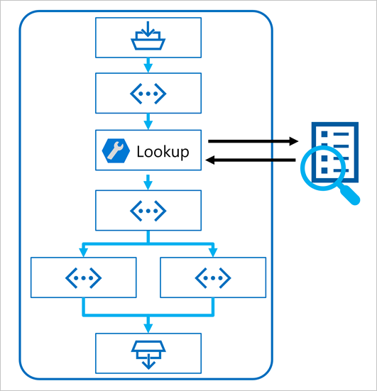 Diagram of a prompt flow with an Index Lookup tool.