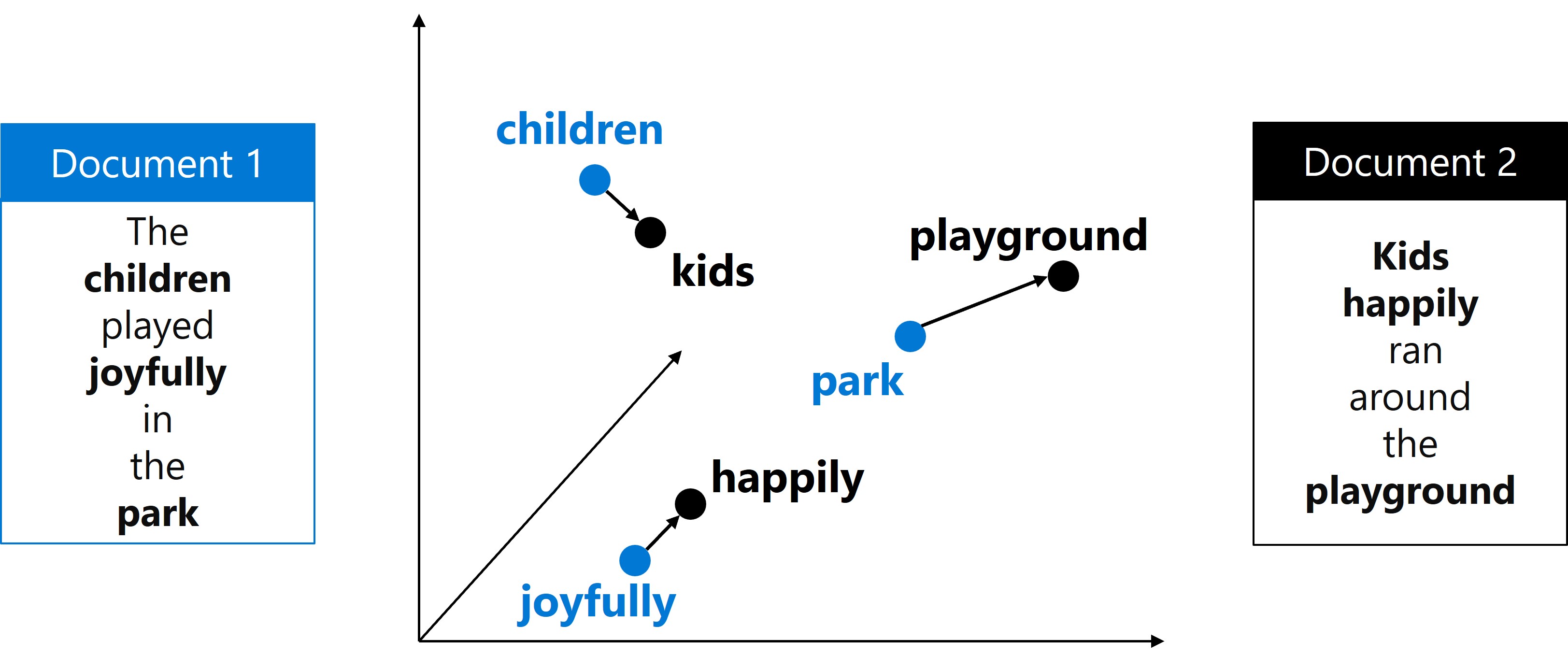 Diagram of vector embeddings.