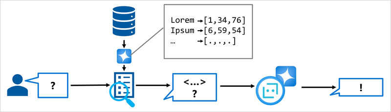 Diagram showing a vector index that contains embeddings.