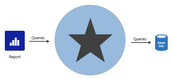 Diagram shows a star schema DirectQuery model. When a Power B I report queries the model, Power B I passes those queries to the underlying data source, in this case an Azure S Q L Database.