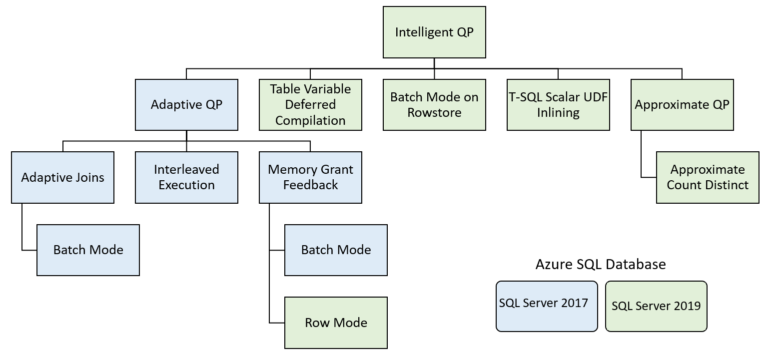 Screenshot of Intelligent Query Processing architecture.