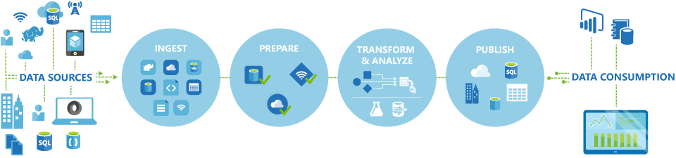 Data Factory process