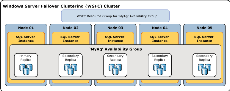 Always On Availability Group Configuration