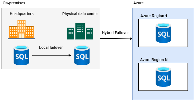 Diagram depicting local failover from headquarters to physical data center and a hybrid failover to Azure from the on-premises network.