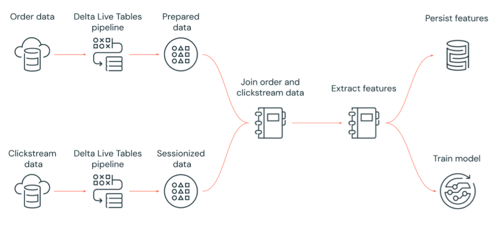 Diagram showing an example of an Azure Databricks Workflow. The diagram shows order and clickstream data going into a Delta Live Tables pipeline, then being prepared and joined and then used to train models.