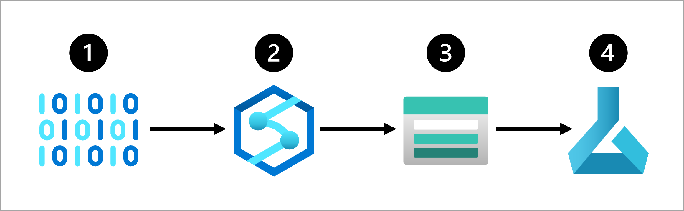 Diagram that shows data extracted, transformed with Azure Synapse Analytics, stored in a Storage Account, and served to Azure Machine Learning.