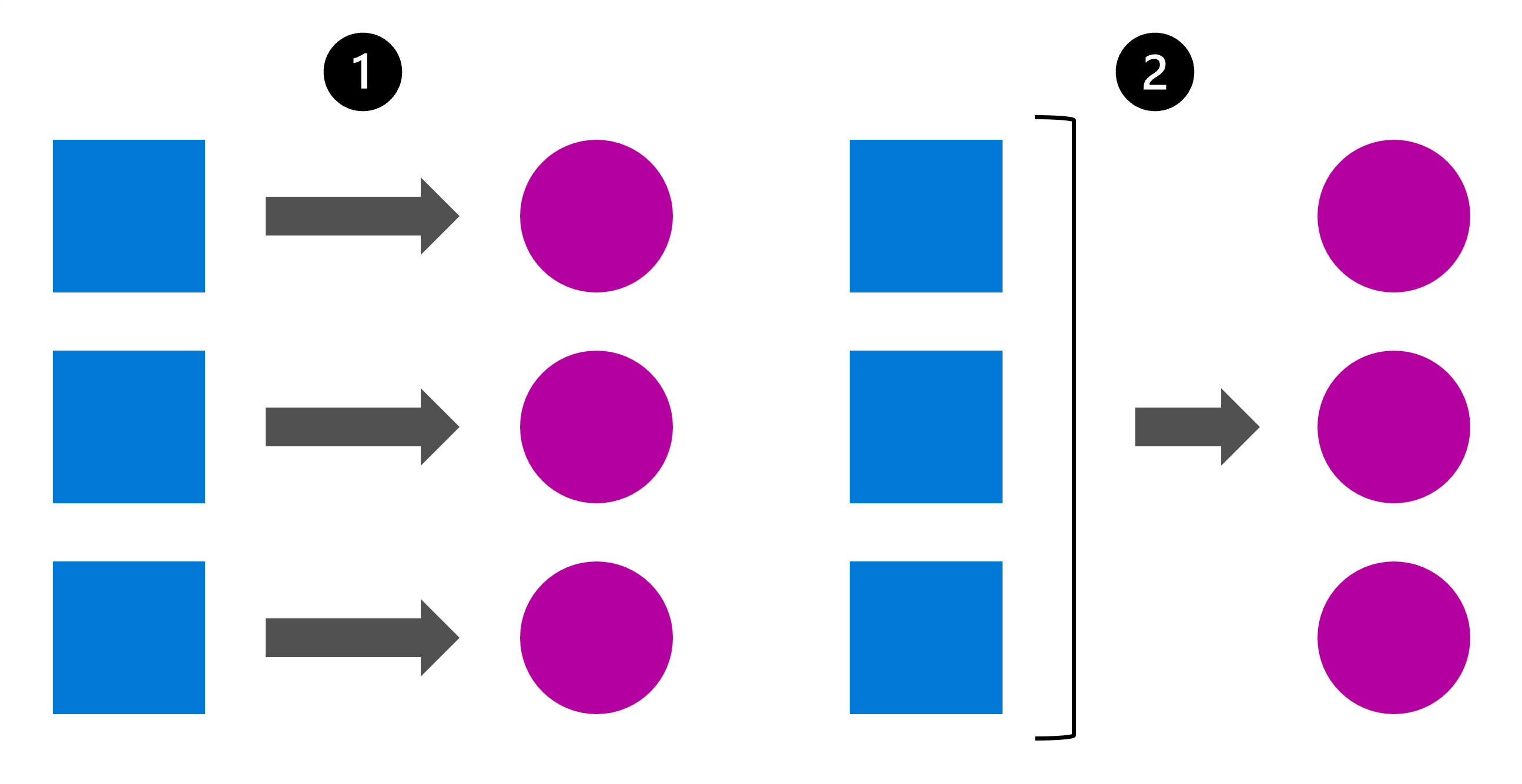 Diagram showing a visual representation of real-time and batch predictions.