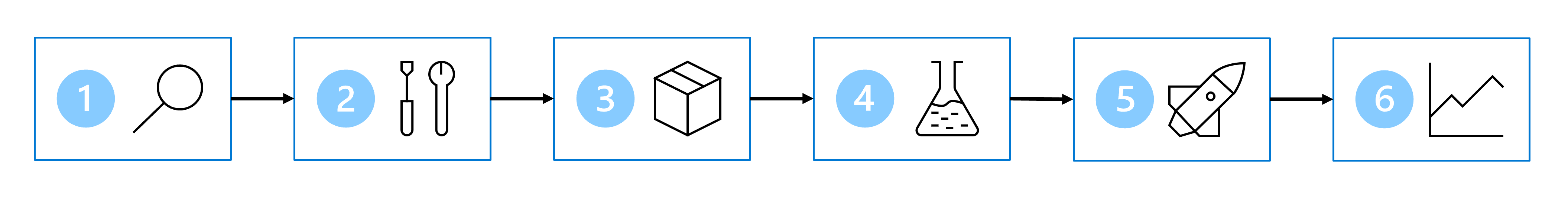 Diagram showing the six steps of the machine learning process.