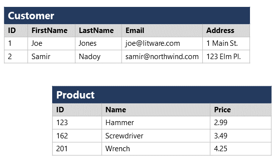 Diagram showing how structured data is represented in tables.