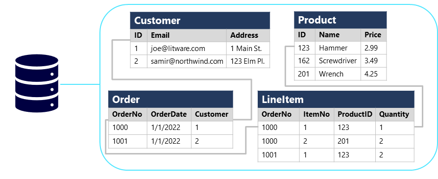 Diagram showing a relational database schema.