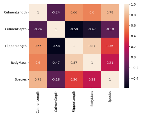 Screenshot of the correlation using heat maps in a notebook.