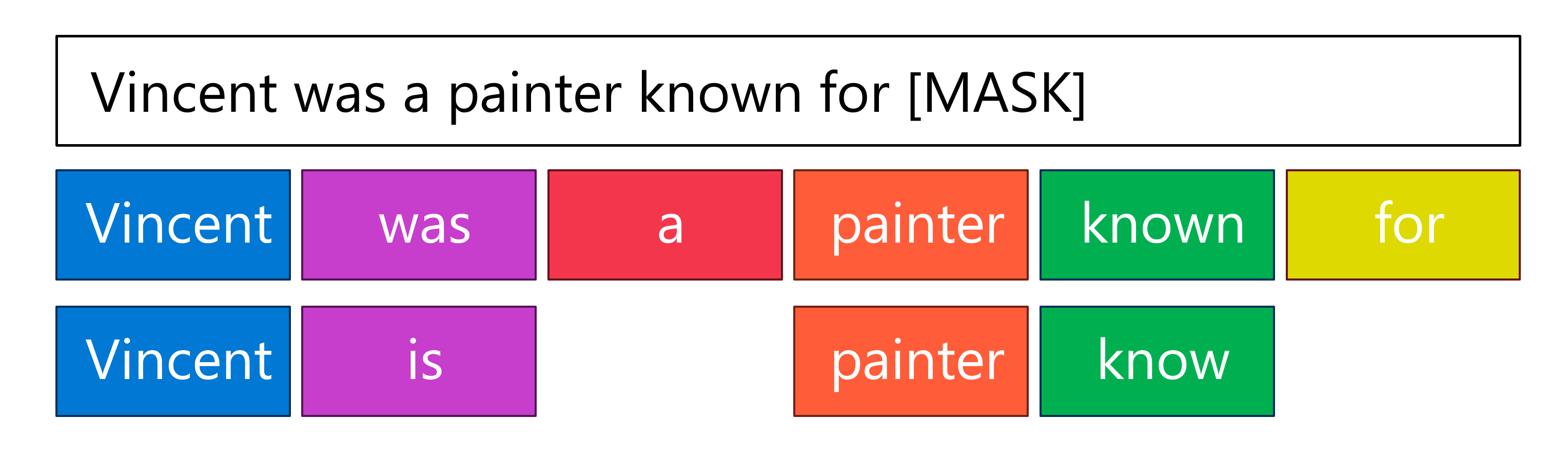 Diagram showing the sentence tokenized to present the most important words in a sentence as individual tokens.