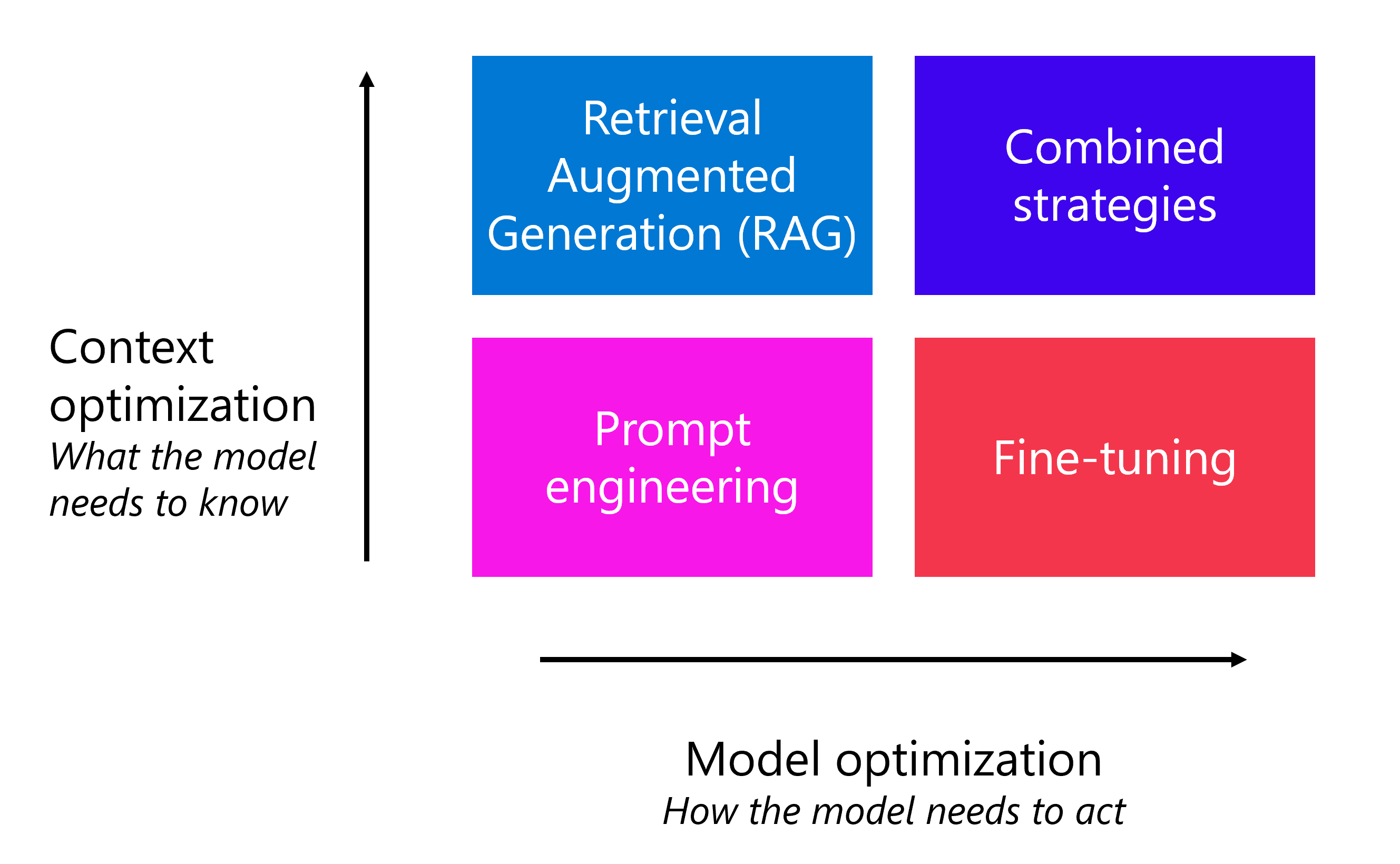 Diagram showing the various strategies to optimize the model's performance.