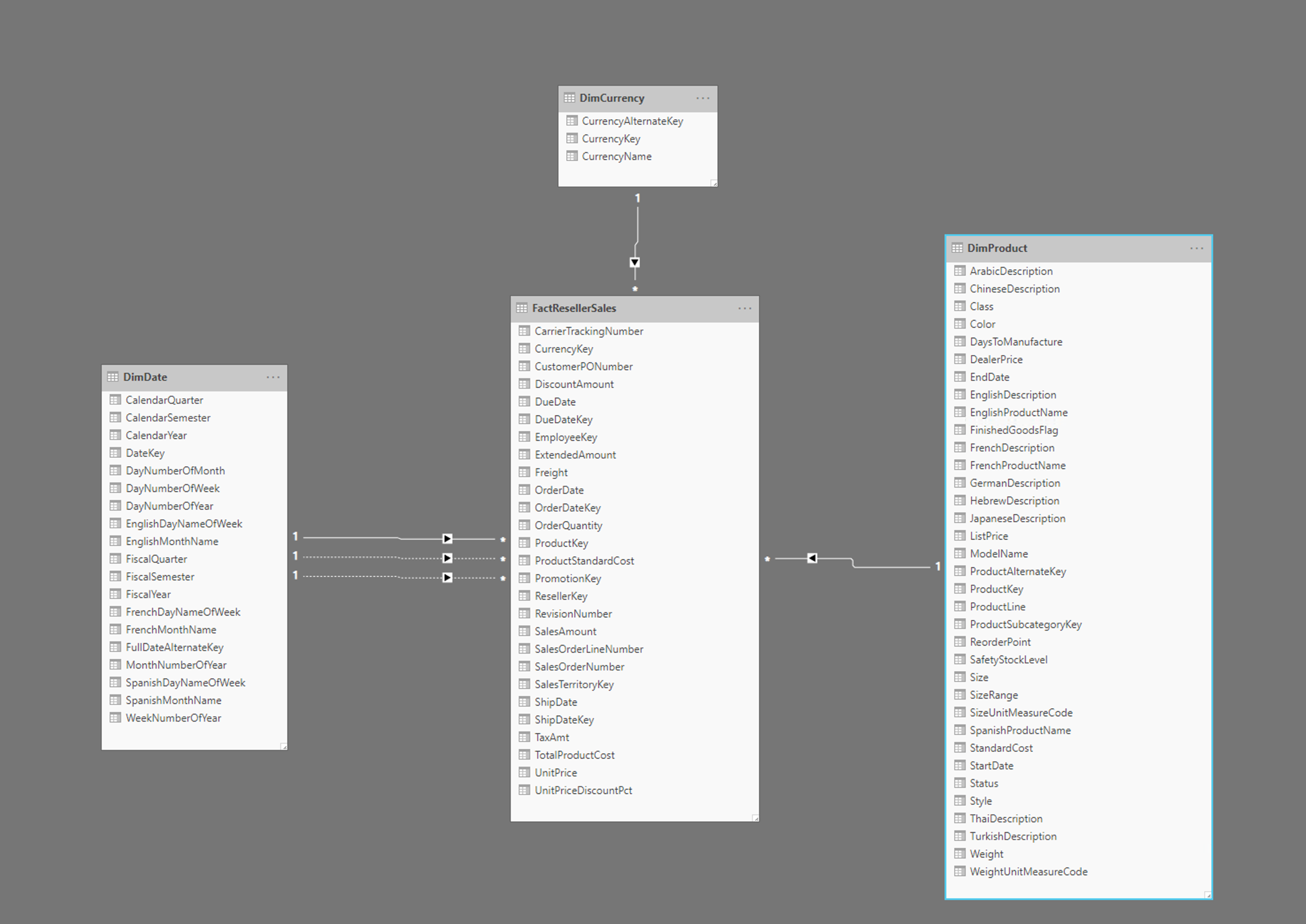 A Sample Star Schema