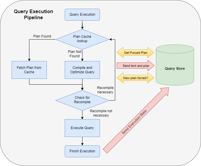 Screenshot of the Query Store integration points in the query execution pipeline displayed as a flow chart.