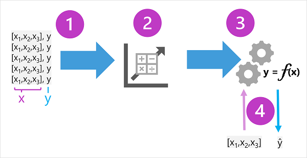 Diagram showing the training and inferencing phases in machine learning.