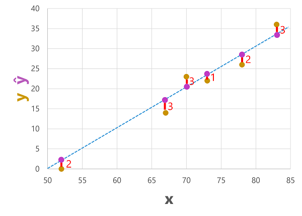 Diagram of a scatter plot showing predicted and actual values.