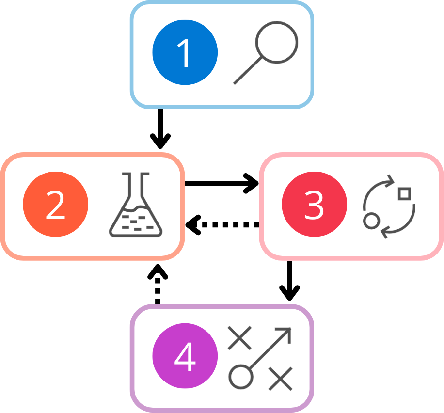 Diagram of the four stages of the development lifecycle.