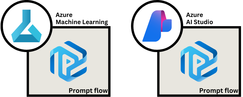 Diagram showing prompt flow as a feature of Azure Machine Learning and Azure AI.