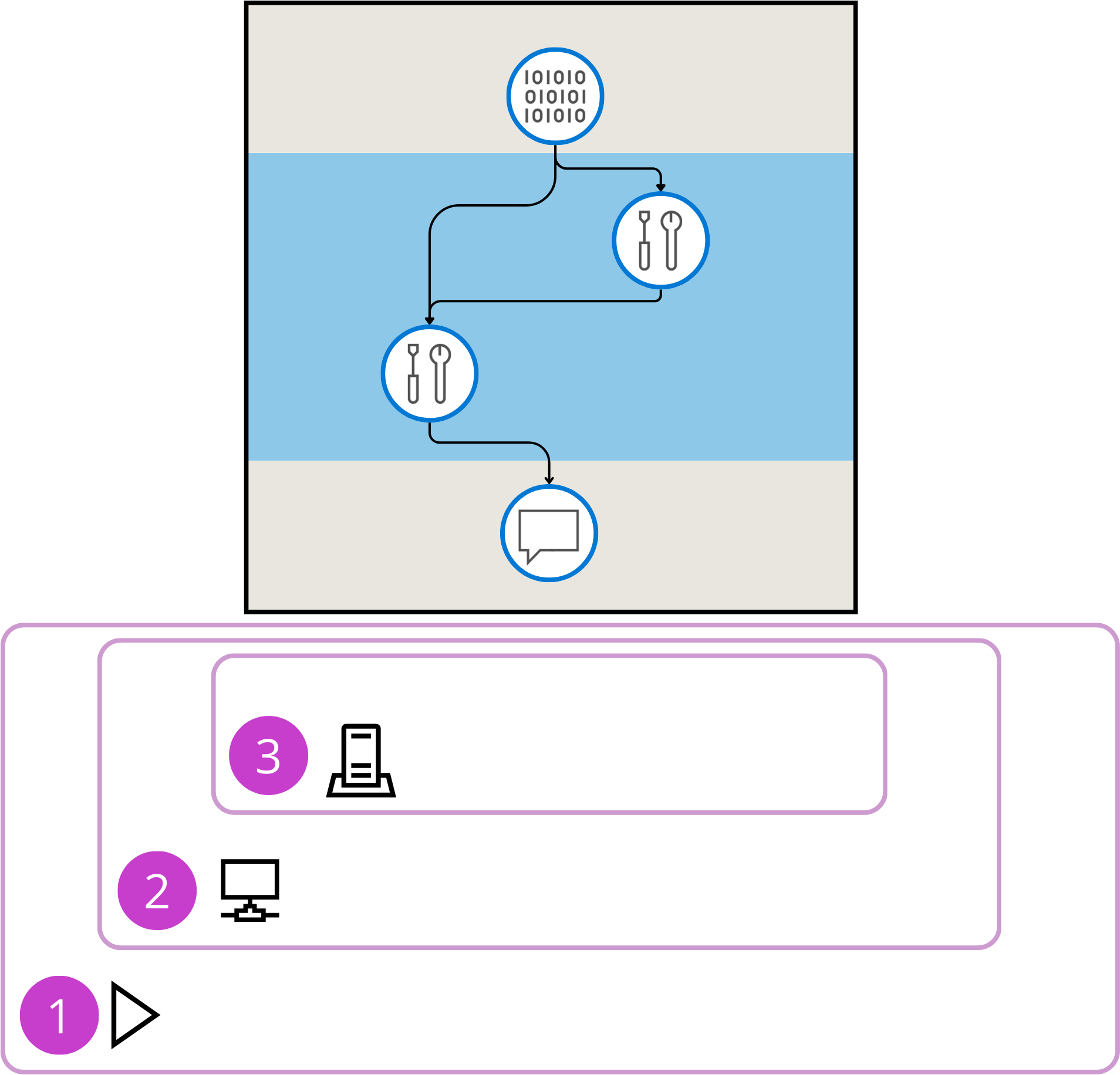 Diagram runtimes, compute, and environments in relation to flows.