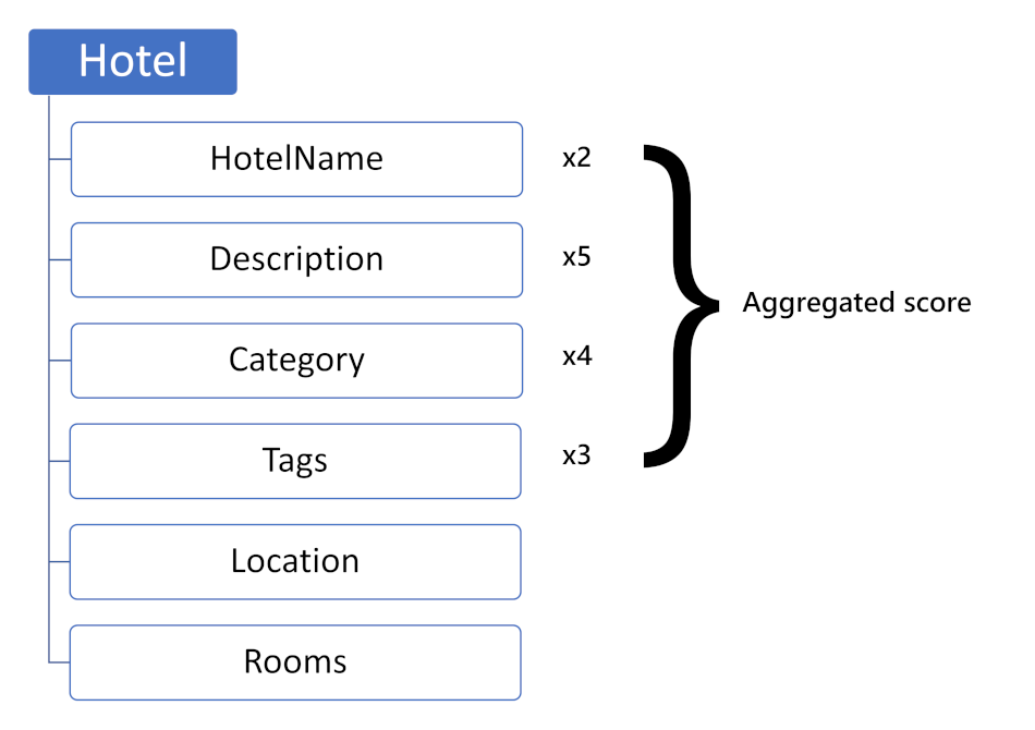 Diagram showing a weighted field score.