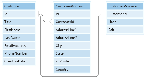 Diagram that shows the relational model for customer entities.