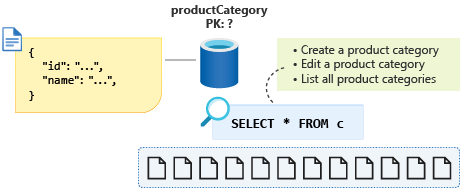 Diagram that shows the cross-partition query for listing all product categories.