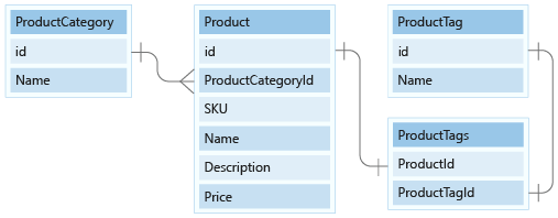 Diagram that shows the relationship of the product category, product, product tags, and product tag tables.