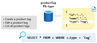 Diagram that shows the modeled product tag container with the partition key as type and the value as tag.