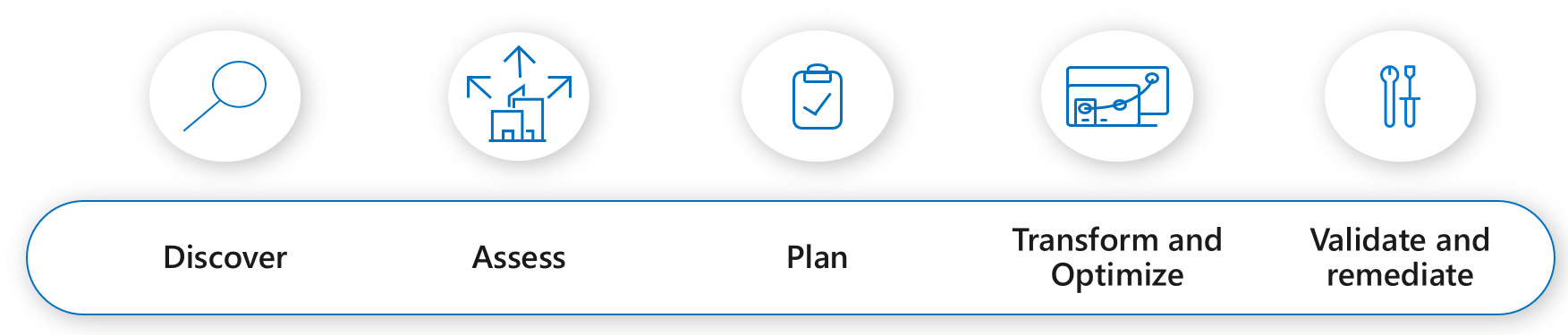 A diagram of the five stages of data modernization, discover, assess, plan, transform, and validate.