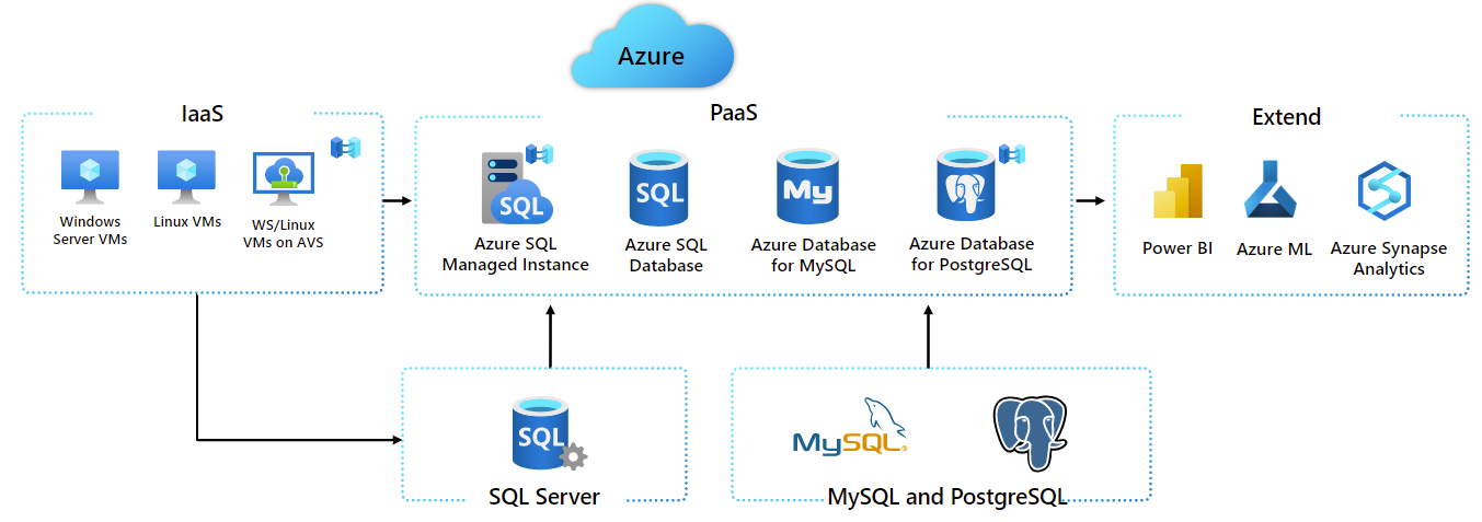 A diagram of the main solutions and scenarios for data modernization.