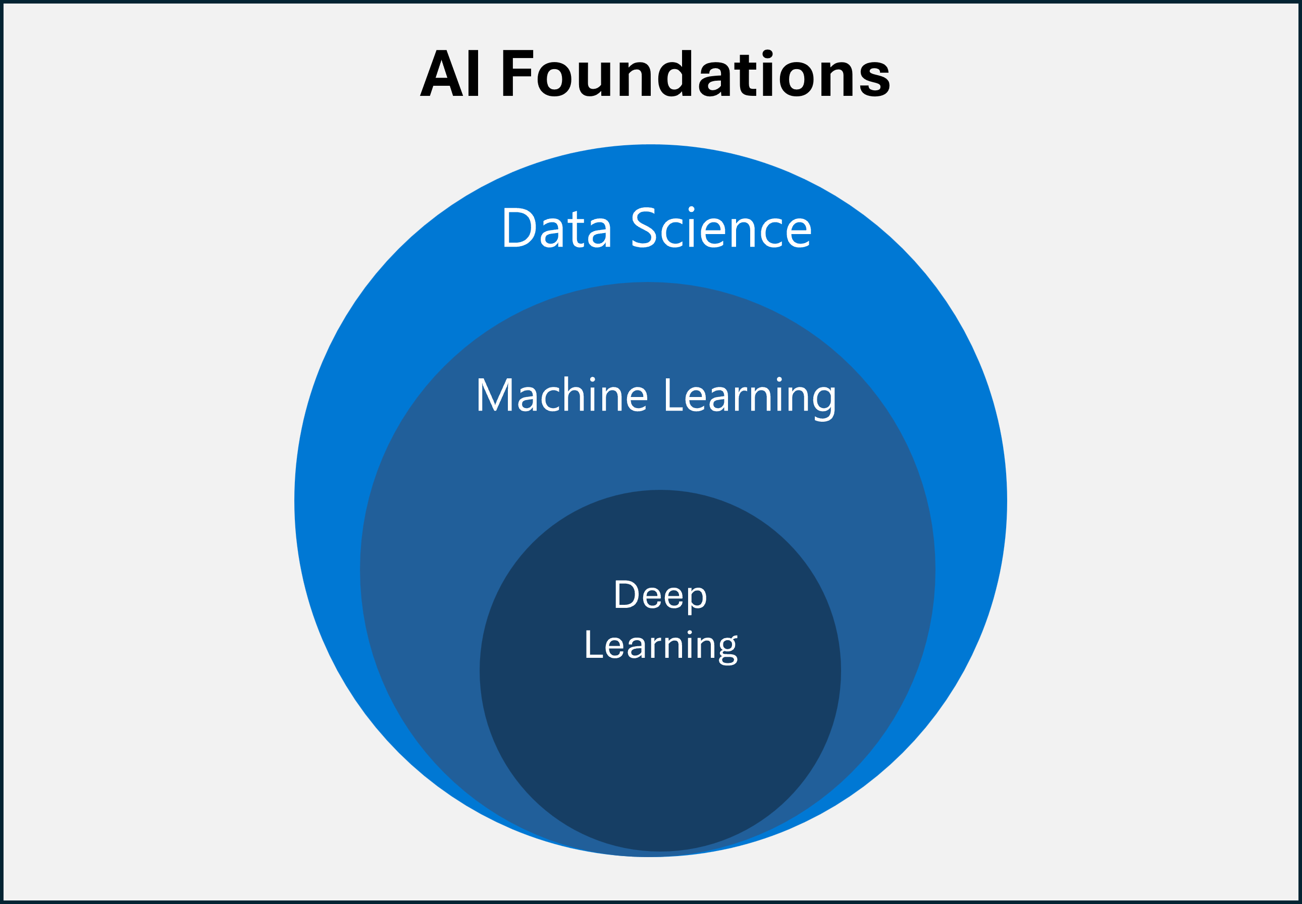 Diagram showing AI methodologies (deep learning, machine learning, and data science).