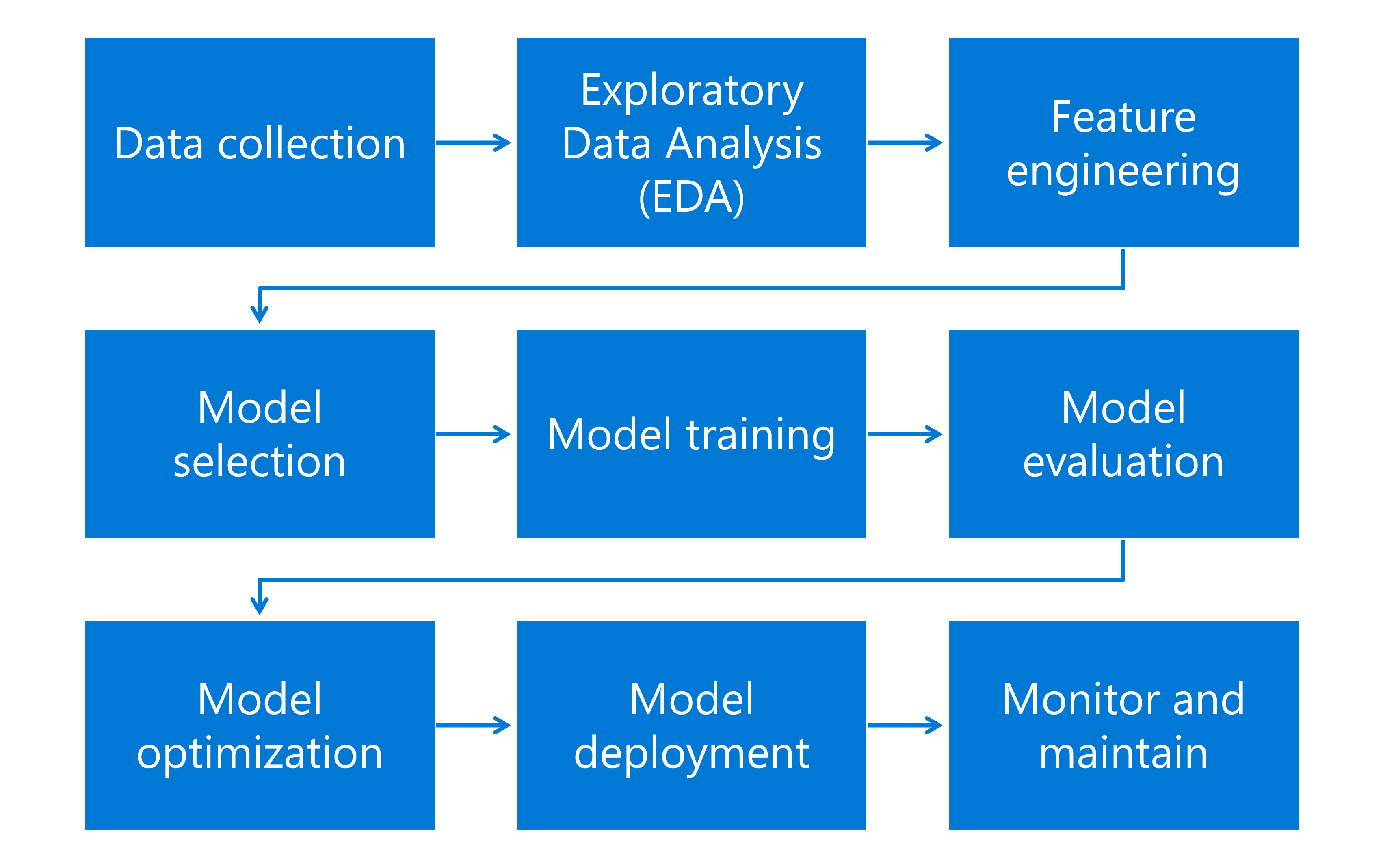 Diagram of machine learning workflow overview.