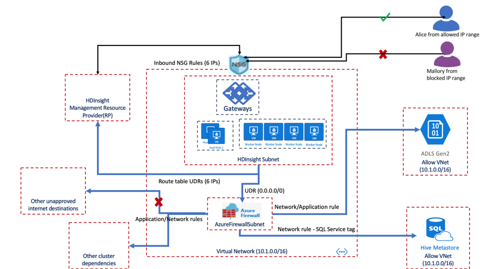 Network Security