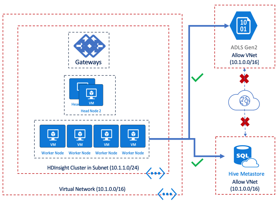 VNet Service Endpoints