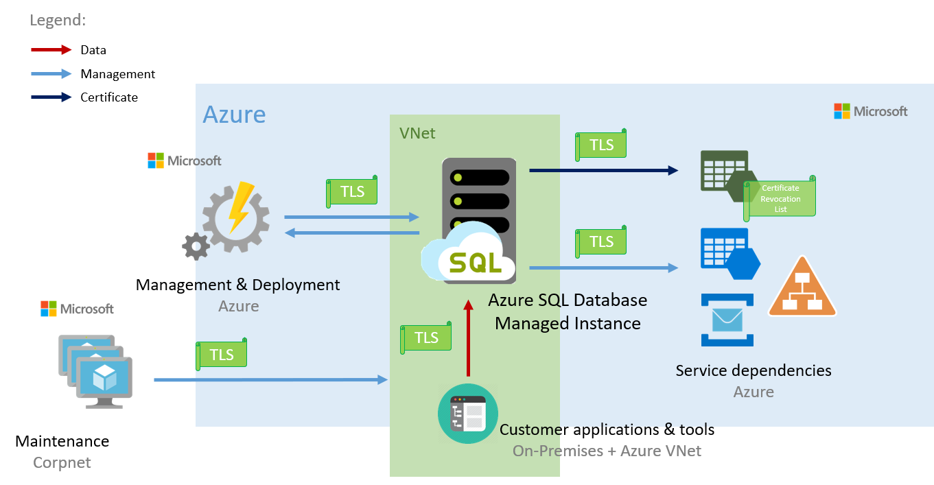 Diagram showing how connectivity takes place in Azure SQL Managed Instance.