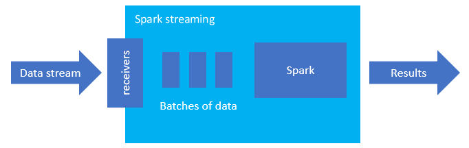 What is Spark structured streaming 