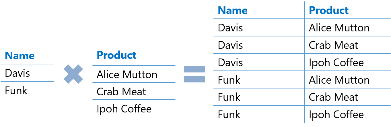 Cartesian product