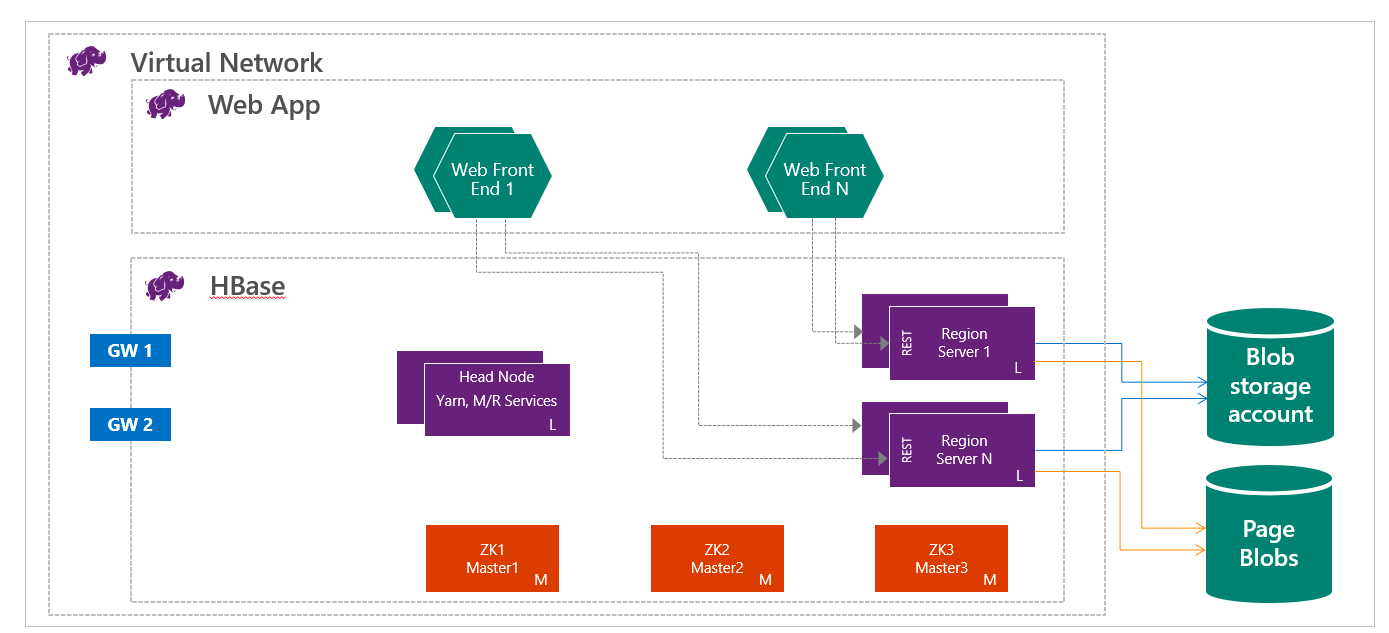 HBase architecture