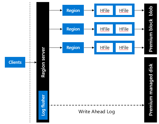 Accelerated Writes feature within HBase.