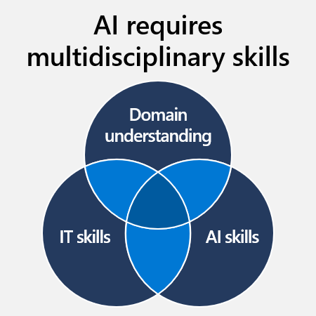 Diagram that shows that AI requires multidisciplinary skills: domain understanding, IT skills, and AI skills.