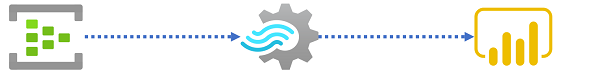 Diagram of a streaming architecture using Event Hubs to ingest streaming data, Azure Stream Analytics to transform the data, and Power BI to visualize and analyze it.