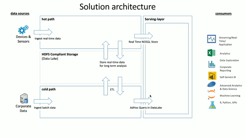 Lambda solution architecture