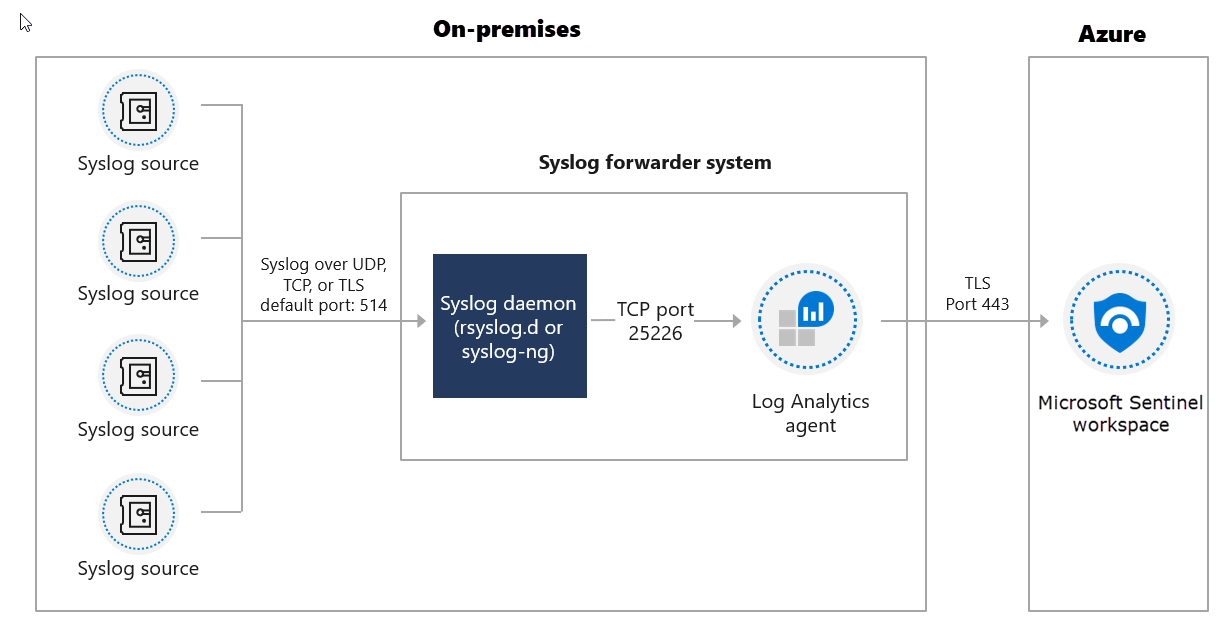 Diagram of the on-premises Syslog connector architecture.