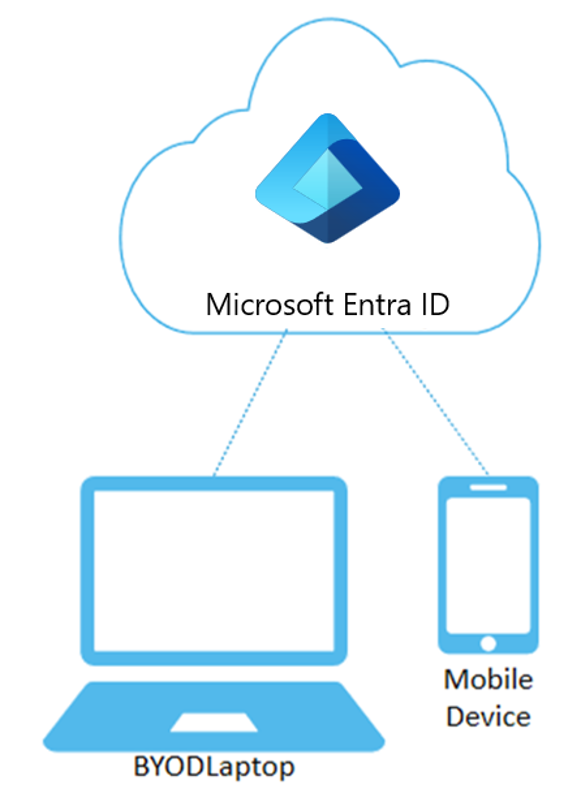 Diagram of Microsoft Entra registered devices. Shows a laptop and cell registered.