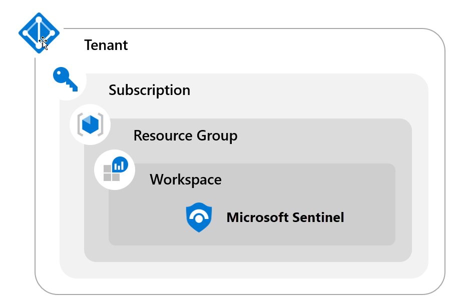 Diagram of a Single Tenant Sentinel Workspace.