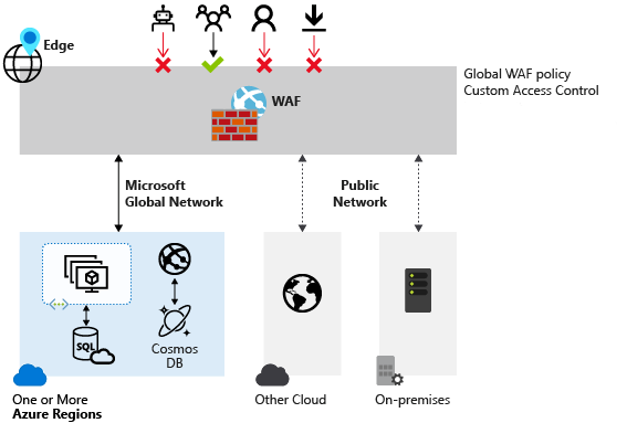 Diagram showing how the Web Application Firewall provides protection against common exploits.